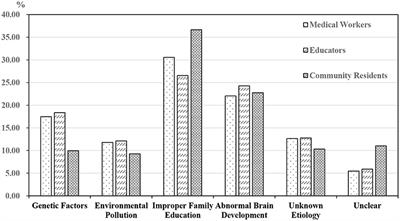 Awareness and knowledge of autism spectrum disorder in Western China: Promoting early identification and intervention